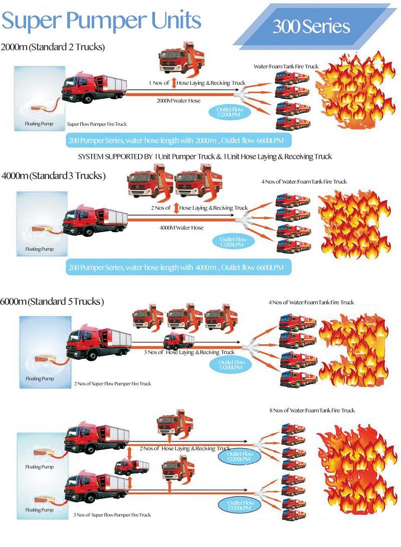 Super Pumper Fire Truck System(001)