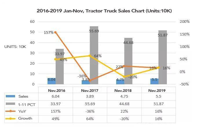 tractor truck sales chart