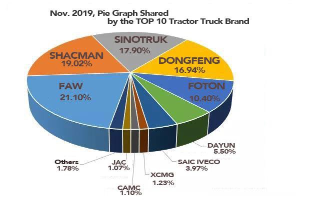 top 10 tractor truck market shared 