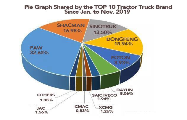 top 10 market shared from 1 to 11 2019