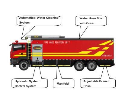 DN300:350:400 Hose Recovery Unit  3