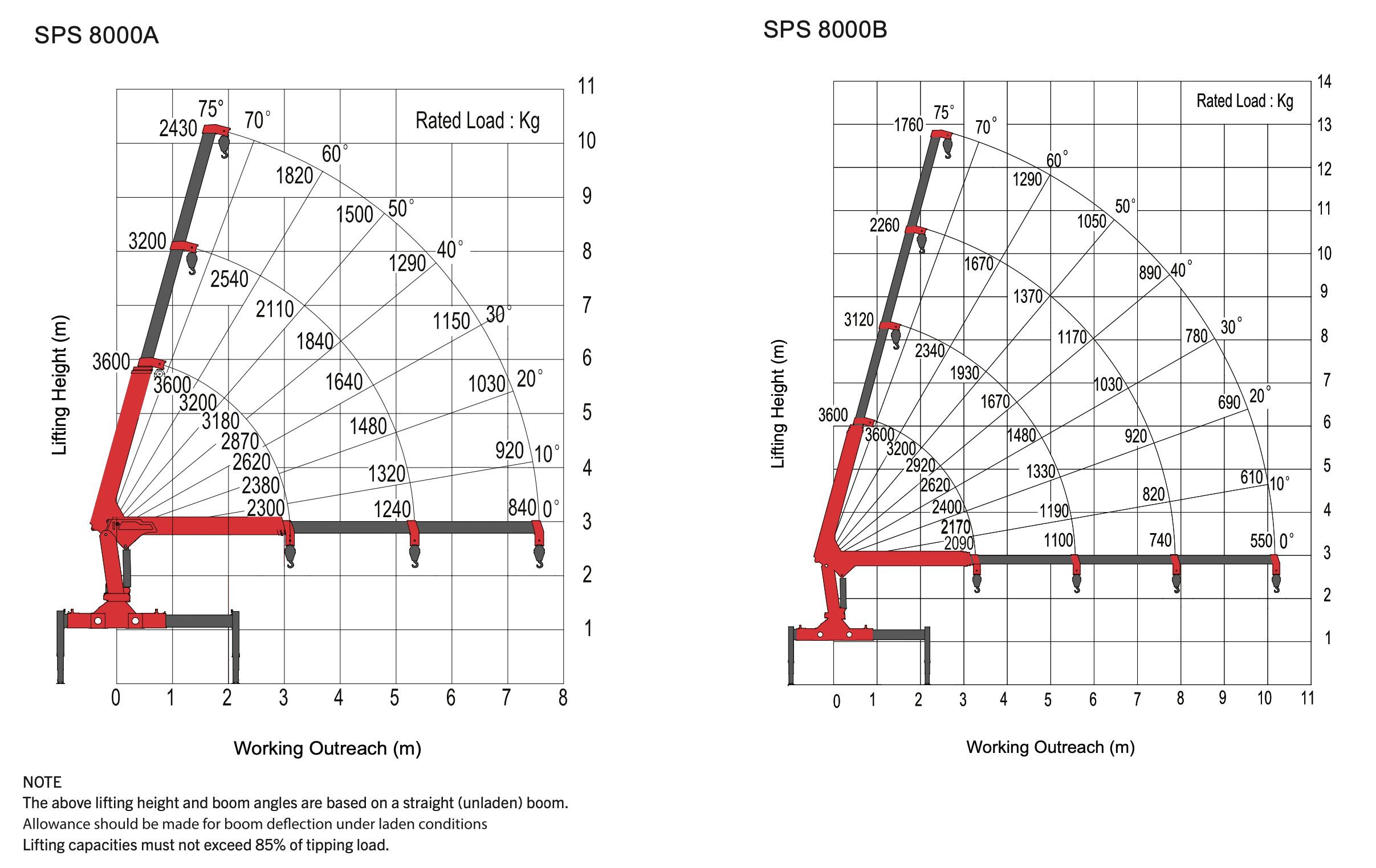 Lifting Capacity 3200kg Truck with Stiff Boom Crane Lifting Chart