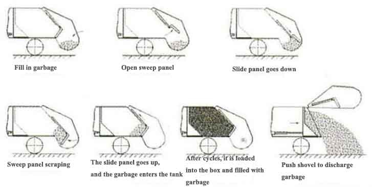 Municipal Standard Garbage Collection Vehicle (5)