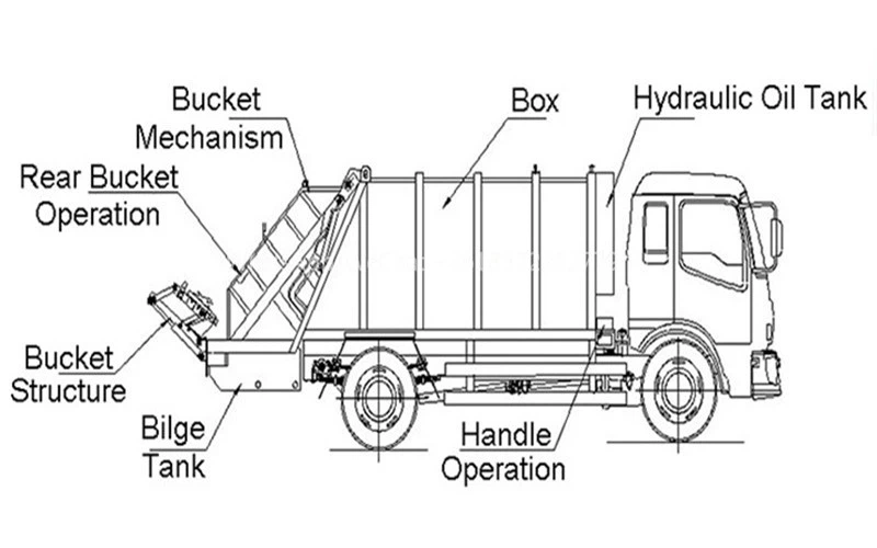 Automated Side Rear Lift Garbage Truck (1)