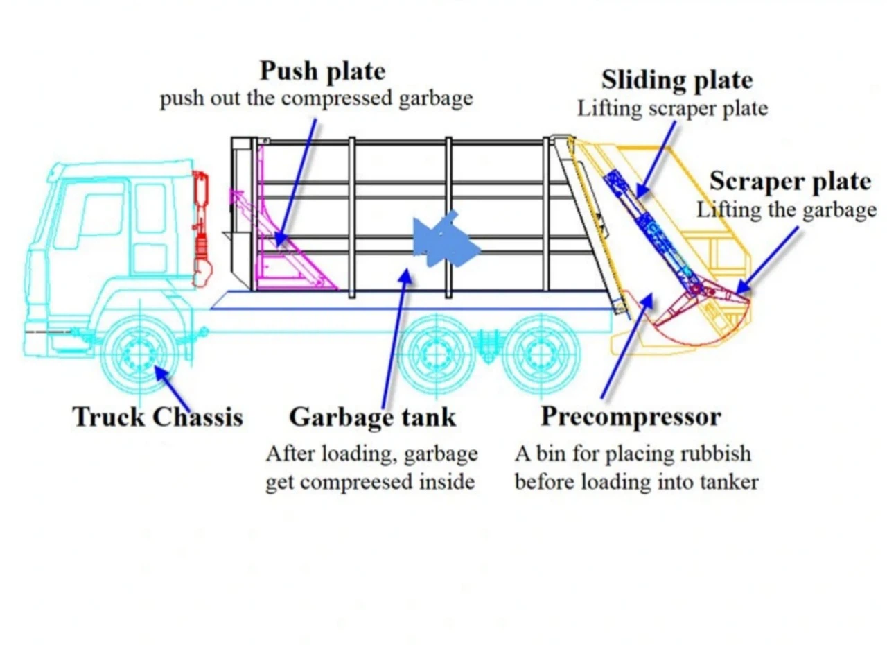 15 CBM Rear Loader Garbage Truck 7