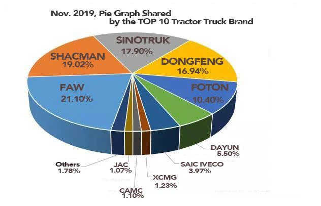 Tractor Trucks Market Top 10 Ranks In November 2019