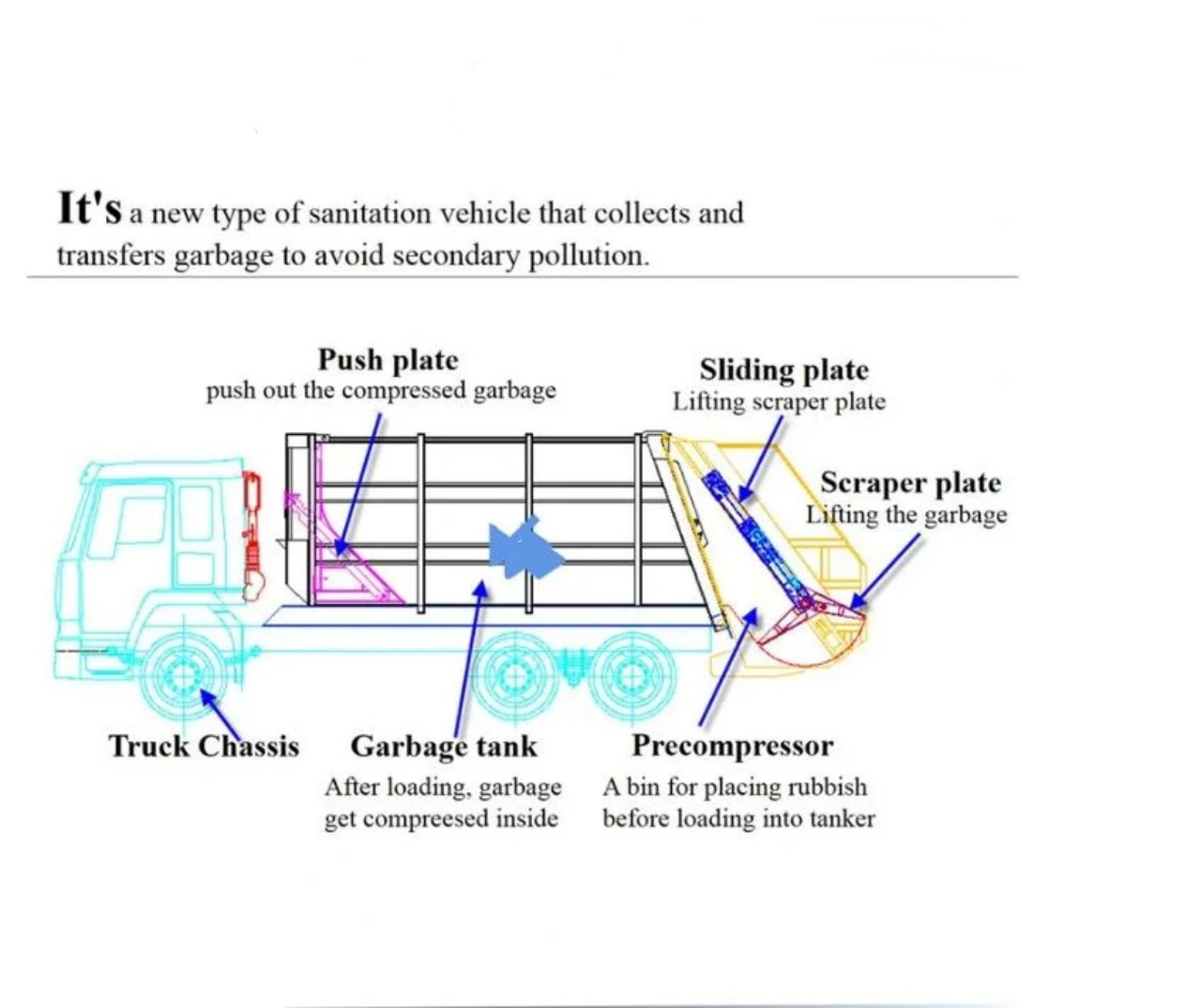 6 Wheelers 8 CBM Garbage Compactor Truck 11