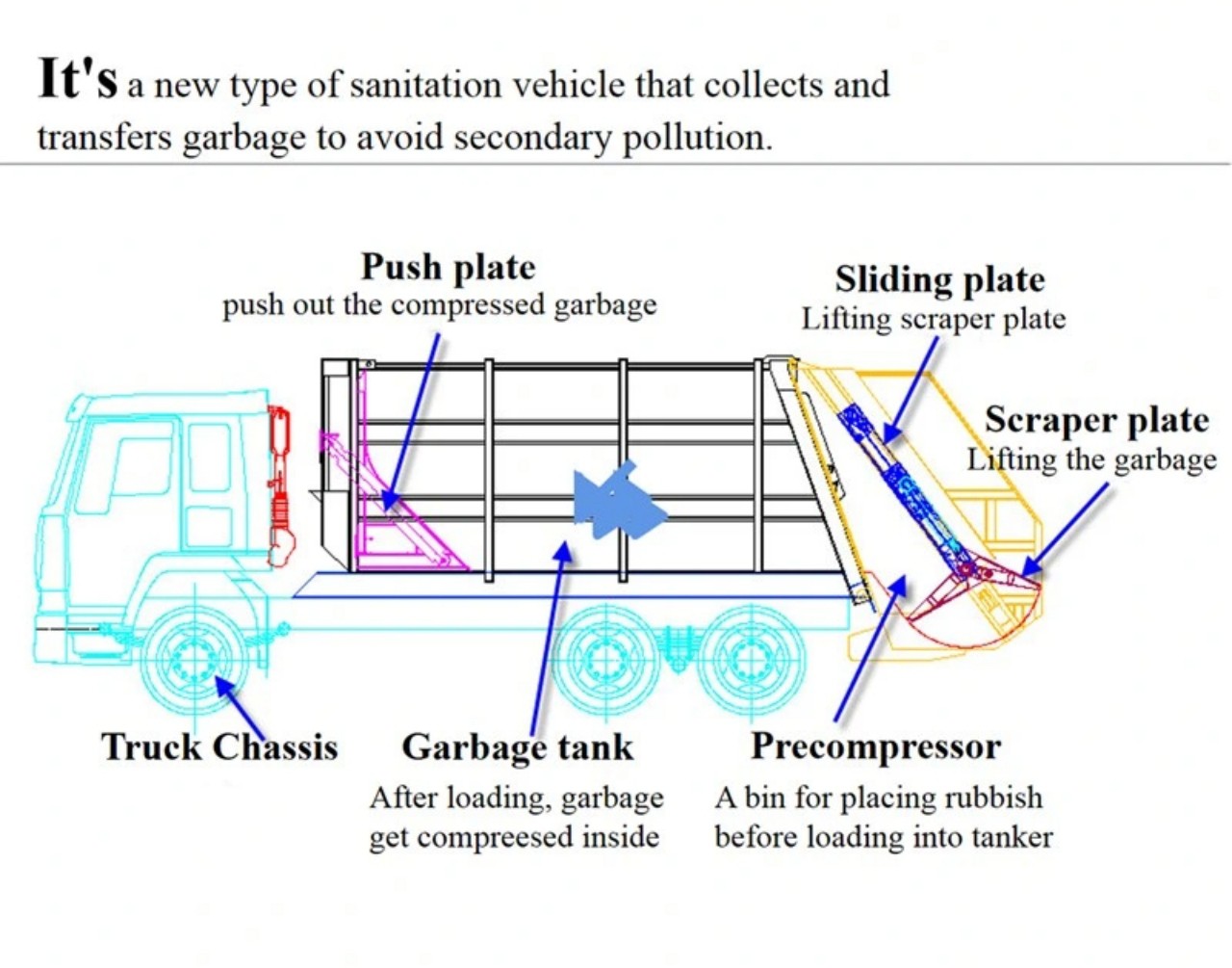 16 CBM Medium Duty Garbage Compactor Truck 8